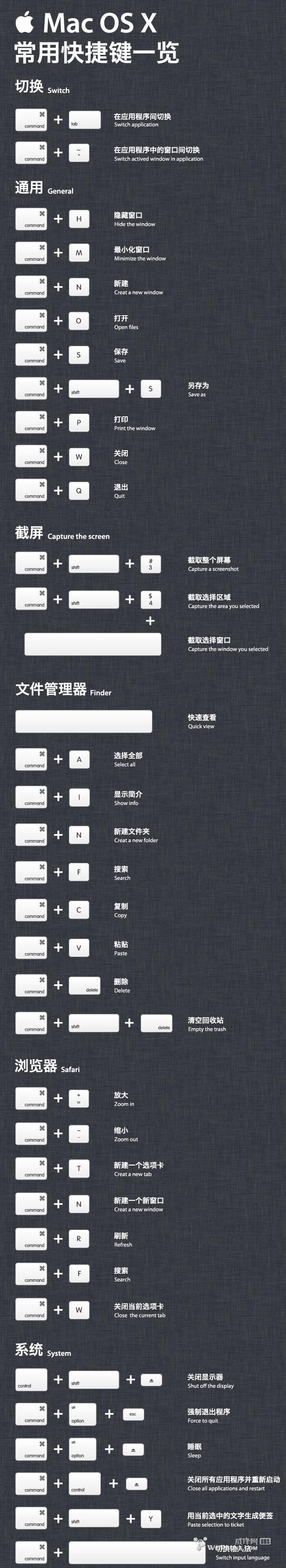 Mac Os x 常用快捷键预览图